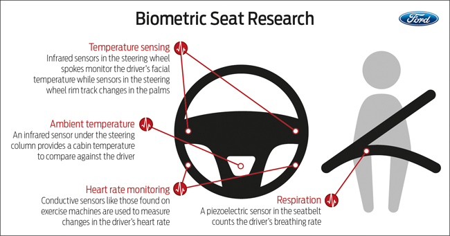 Biometric Seat Research